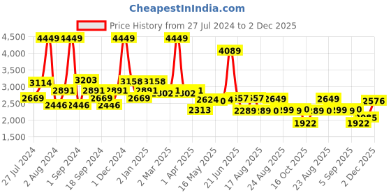 myntra.com SWAYAM Grey Set of 2 Black Out Long Door Curtain swayam Price History Graph from 27 Jul 2024 to 2 Dec 2025