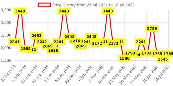 myntra.com SWAYAM Grey Set of 2 Black Out Velvet Window Curtains swayam Price History Graph from 27 Jul 2024 to 16 Jul 2025