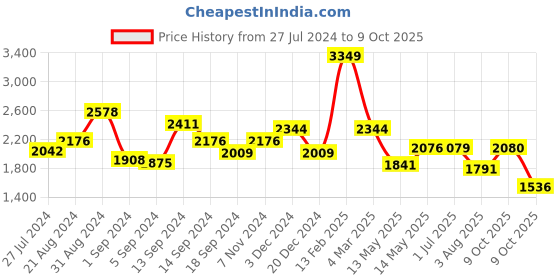 myntra.com SWAYAM Grey Set of 2 Black Out Window Curtains swayam Price History Graph from 27 Jul 2024 to 9 Oct 2025