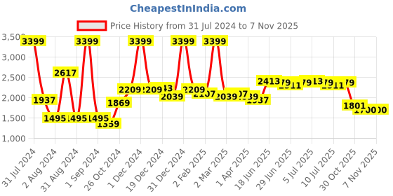 myntra.com SWAYAM Infants Printed Cotton Cot Bumpers swayam Price History Graph from 31 Jul 2024 to 6 Nov 2025