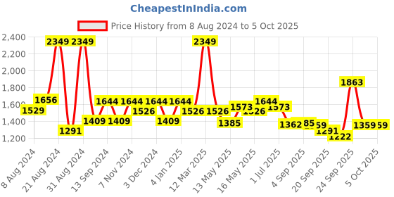 myntra.com SWAYAM Kids Multicoloured Single Board Print Blackout Door Curtain swayam Price History Graph from 8 Aug 2024 to 4 Oct 2025