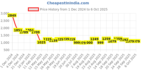 myntra.com SWAYAM Kids Multicoloured Single Digital Print Blackout Door Curtain swayam Price History Graph from 1 Dec 2024 to 6 Oct 2025