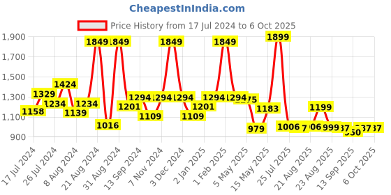 myntra.com SWAYAM Kids Multicoloured Single Printed Blackout Window Curtain swayam Price History Graph from 17 Jul 2024 to 4 Oct 2025