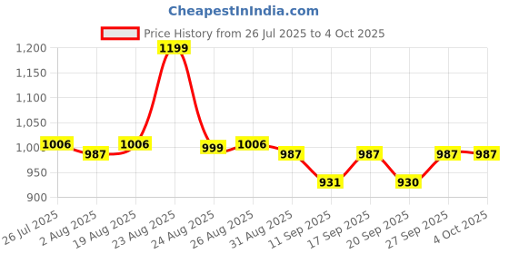 myntra.com SWAYAM Kids Multicoloured Single Printed Blackout Window Curtain swayam Price History Graph from 26 Jul 2025 to 4 Oct 2025