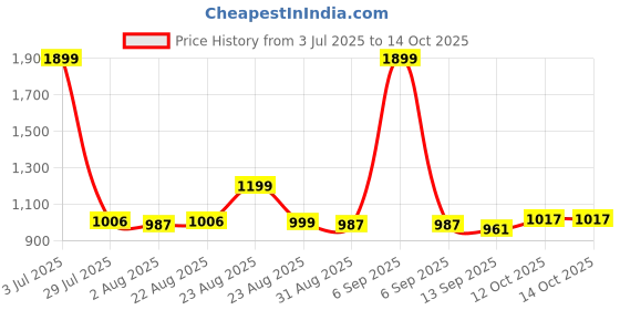 myntra.com SWAYAM Kids Multicoloured Single Printed Blackout Window Curtain swayam Price History Graph from 3 Jul 2025 to 12 Oct 2025