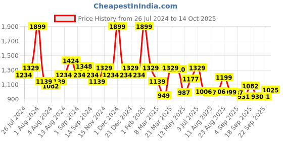 myntra.com SWAYAM Kids Pink Single Printed Blackout Window Curtain swayam Price History Graph from 26 Jul 2024 to 14 Oct 2025