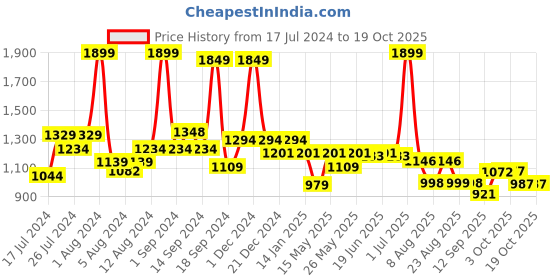 myntra.com SWAYAM Kids Yellow & Green Single Printed Blackout Window Curtain swayam Price History Graph from 17 Jul 2024 to 17 Oct 2025