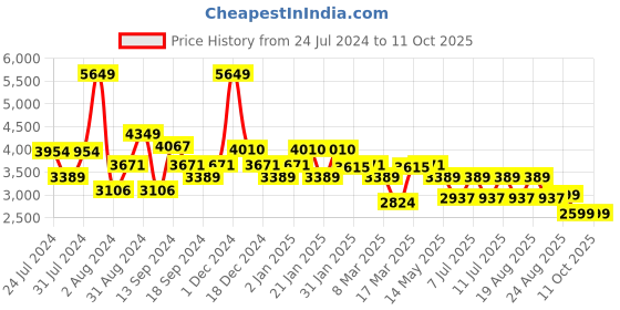 myntra.com SWAYAM Lavender & Brown Ethnic Motifs Mild Winter 150 GSM Double Bed Comforter swayam Price History Graph from 24 Jul 2024 to 11 Oct 2025