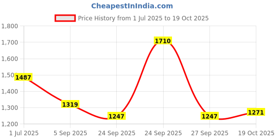 myntra.com Swayam Libra Delight Aqua Blue Solid Eyelet Design \Cotton Door Curtain - 54x90" swayam Price History Graph from 1 Jul 2025 to 19 Oct 2025