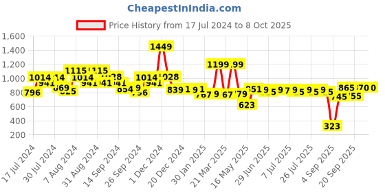 myntra.com SWAYAM Lime Green Set of 5 Solid Square Cushion Covers swayam Price History Graph from 17 Jul 2024 to 8 Oct 2025