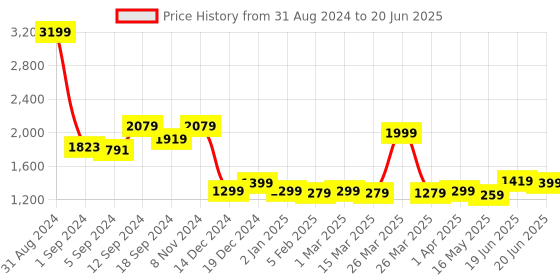 myntra.com SWAYAM Lime Green Set of 5 Solid Square Cushion Covers swayam Price History Graph from 31 Aug 2024 to 20 Jun 2025