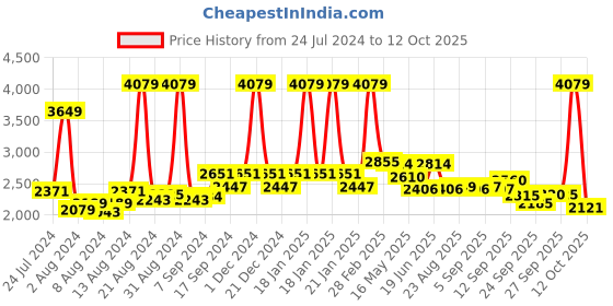 myntra.com SWAYAM Magenta 240 TC Cotton Double Bedsheet with 2 Pillow Covers swayam Price History Graph from 24 Jul 2024 to 12 Oct 2025