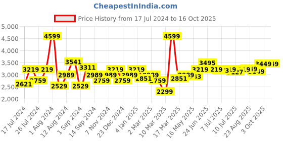 myntra.com SWAYAM Magenta & Blue Ethnic Motifs AC Room 150 GSM Single Bed Comforter swayam Price History Graph from 17 Jul 2024 to 16 Oct 2025