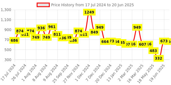 myntra.com SWAYAM Magenta Set of 2 Solid Square Cushion Covers swayam Price History Graph from 17 Jul 2024 to 20 Jun 2025