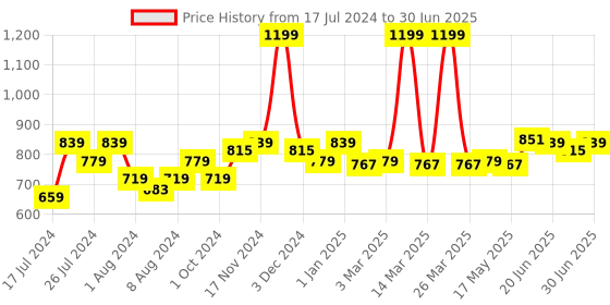 myntra.com SWAYAM Magenta Set of 5 Solid Square Cushion Covers swayam Price History Graph from 17 Jul 2024 to 30 Jun 2025