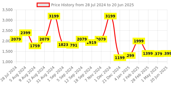 myntra.com SWAYAM Magenta Set of 5 Solid Square Cushion Covers swayam Price History Graph from 28 Jul 2024 to 20 Jun 2025