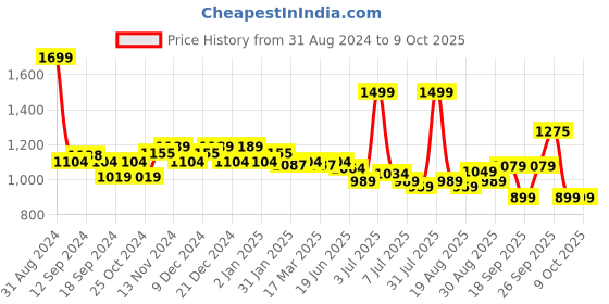 myntra.com SWAYAM Magenta Set of 5 Solid Square Cushion Covers swayam Price History Graph from 31 Aug 2024 to 9 Oct 2025