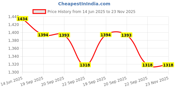 myntra.com Swayam Magenta Single Window Curtain swayam Price History Graph from 14 Jun 2025 to 22 Nov 2025