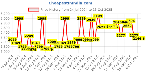 myntra.com SWAYAM Maroon 120 TC Fine Cotton Double Bedsheet with 2 Pillow Covers swayam Price History Graph from 24 Jul 2024 to 14 Oct 2025