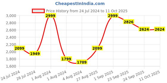 myntra.com SWAYAM Maroon 380 TC Fine Cotton Double Fitted Bedsheet with 2 Pillow Covers swayam Price History Graph from 24 Jul 2024 to 11 Oct 2025