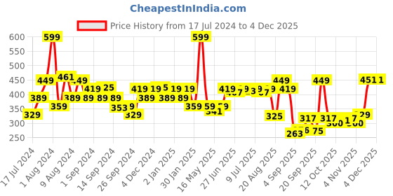 myntra.com SWAYAM Maroon & Black Set of 2 Ethnic Motifs Square Cushion Covers swayam Price History Graph from 17 Jul 2024 to 2 Dec 2025
