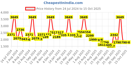 myntra.com SWAYAM Maroon & Grey Striped 200 TC Cotton 1  Queen Bedsheet with 2 Pillow Covers swayam Price History Graph from 24 Jul 2024 to 14 Oct 2025