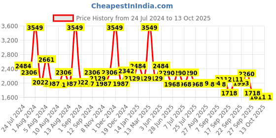 myntra.com SWAYAM Maroon & Peach-Coloured Geometric Fitted 180 TC Cotton 1 Queen Bedsheet with 2 Pillow Covers swayam Price History Graph from 24 Jul 2024 to 13 Oct 2025