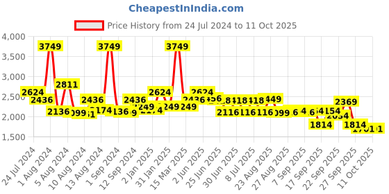 myntra.com SWAYAM Maroon & White Abstract 200 TC Cotton 1 Extra Large Bedsheet with 2 Pillow Covers swayam Price History Graph from 24 Jul 2024 to 11 Oct 2025