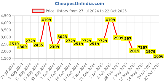 myntra.com SWAYAM Maroon Set of 2 Door Curtains swayam Price History Graph from 27 Jul 2024 to 22 Oct 2025