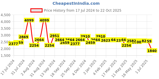 myntra.com SWAYAM Maroon Set of 2 Long Door Curtains swayam Price History Graph from 17 Jul 2024 to 22 Oct 2025