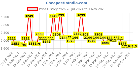 myntra.com SWAYAM Maroon Set of 2 Window Curtains swayam Price History Graph from 28 Jul 2024 to 1 Nov 2025