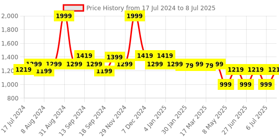 myntra.com SWAYAM Maroon Single Reversible Blackout Door Curtain swayam Price History Graph from 17 Jul 2024 to 8 Jul 2025
