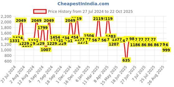 myntra.com SWAYAM Maroon Single Reversible Blackout Long Door Curtain swayam Price History Graph from 27 Jul 2024 to 22 Oct 2025