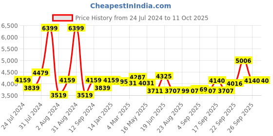 myntra.com SWAYAM Multicoloured 128 TC Fine Cotton Queen Bedsheet with 2 Pillow Covers swayam Price History Graph from 24 Jul 2024 to 10 Oct 2025