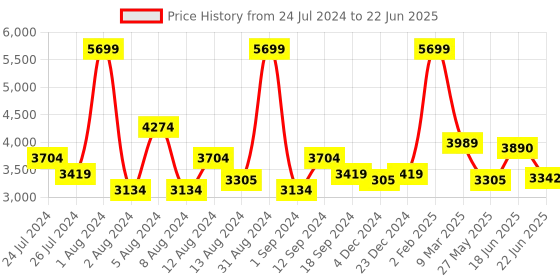 myntra.com SWAYAM Multicoloured 144 TC Fine Cotton Double Fitted Bedsheet with 2 Pillow Covers swayam Price History Graph from 24 Jul 2024 to 22 Jun 2025