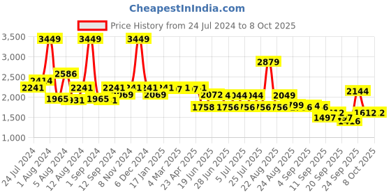 myntra.com SWAYAM Multicoloured 164 TC Cotton Single Bedsheet with 1 Pillow Cover swayam Price History Graph from 24 Jul 2024 to 7 Oct 2025