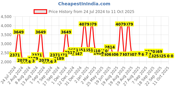 myntra.com SWAYAM Multicoloured 180 TC Cotton Double Bedsheet with 2 Pillow Covers swayam Price History Graph from 24 Jul 2024 to 10 Oct 2025