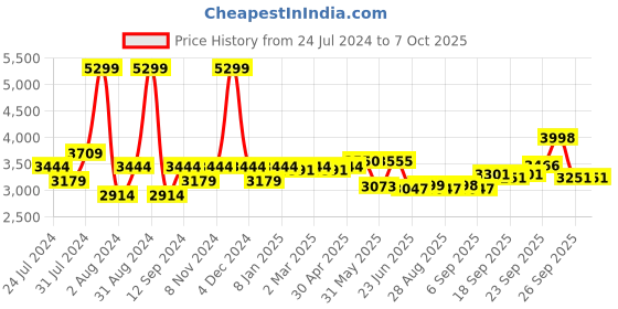 myntra.com SWAYAM Multicoloured 180 TC Cotton Double Bedsheet with 2 Pillow Covers swayam Price History Graph from 24 Jul 2024 to 7 Oct 2025