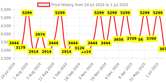 myntra.com SWAYAM Multicoloured 180 TC Cotton Double Bedsheet with 2 Pillow Covers swayam Price History Graph from 24 Jul 2024 to 1 Jul 2025