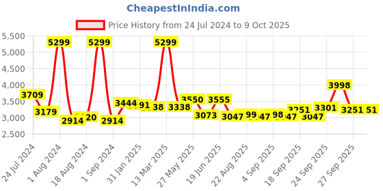 myntra.com SWAYAM Multicoloured 180 TC Cotton Double Bedsheet with 2 Pillow Covers swayam Price History Graph from 24 Jul 2024 to 9 Oct 2025