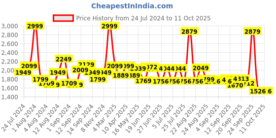 myntra.com SWAYAM Multicoloured 180 TC Cotton Single Bedsheet with 1 Pillow Cover swayam Price History Graph from 24 Jul 2024 to 9 Oct 2025