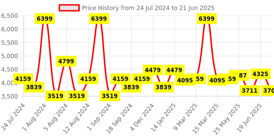 myntra.com SWAYAM Multicoloured 180 TC Fine Cotton Double Bedsheet with 2 Pillow Covers swayam Price History Graph from 24 Jul 2024 to 21 Jun 2025