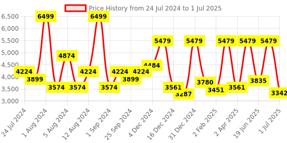 myntra.com SWAYAM Multicoloured 180 TC Fine Cotton Double Fitted Bedsheet with 2 Pillow Covers swayam Price History Graph from 24 Jul 2024 to 1 Jul 2025