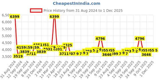 myntra.com SWAYAM Multicoloured 180 TC Fine Cotton Queen Bedsheet with 2 Pillow Covers swayam Price History Graph from 31 Aug 2024 to 30 Nov 2025