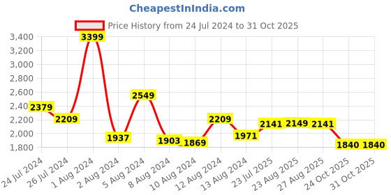 myntra.com SWAYAM Multicoloured Abstract 250 TC Cotton 1 King Bedsheet with 2 Pillow Covers swayam Price History Graph from 24 Jul 2024 to 31 Oct 2025