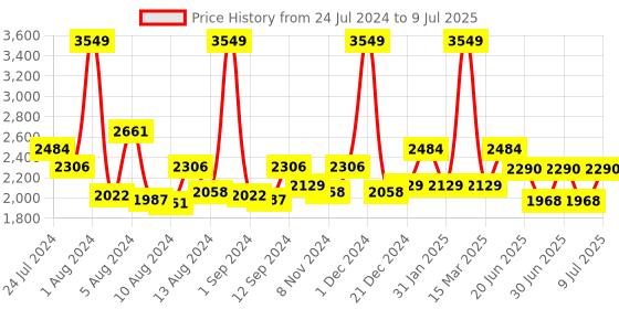myntra.com SWAYAM Multicoloured Abstract Fitted 180 TC Cotton 1 Queen Bedsheet with 2 Pillow Covers swayam Price History Graph from 24 Jul 2024 to 9 Jul 2025