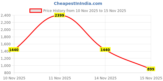 myntra.com SWAYAM Multicoloured & Beige 210 TC King Bedsheet with 2 Pillow Covers swayam Price History Graph from 10 Nov 2025 to 15 Nov 2025