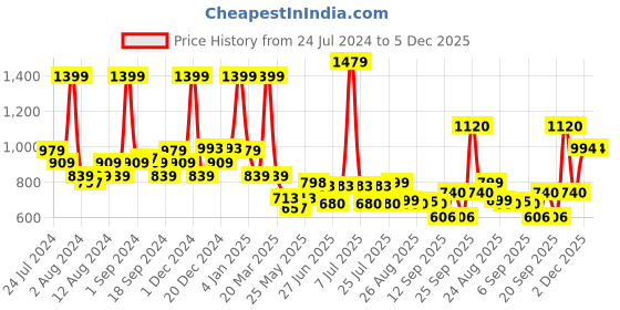 myntra.com SWAYAM Multicoloured Floral 144 TC Cotton 1 Single Bedsheet with 1 Pillow Covers swayam Price History Graph from 24 Jul 2024 to 5 Dec 2025