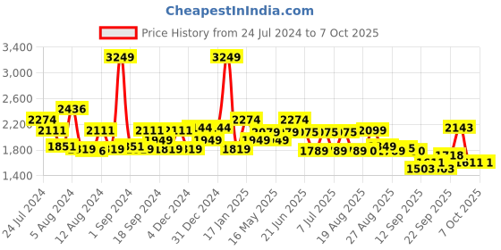 myntra.com SWAYAM Multicoloured Geometric 160 TC Cotton 1 Extra Large Bedsheet with 2 Pillow Covers swayam Price History Graph from 24 Jul 2024 to 6 Oct 2025