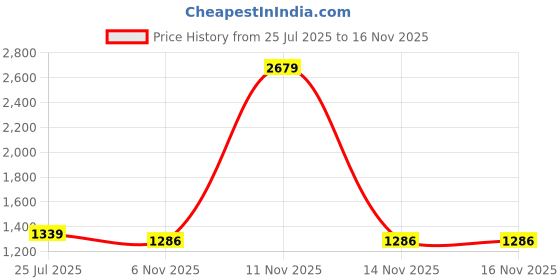 myntra.com SWAYAM Multicoloured Geometric 180 TC King Bedsheet with 2 Pillow Covers swayam Price History Graph from 25 Jul 2025 to 14 Nov 2025